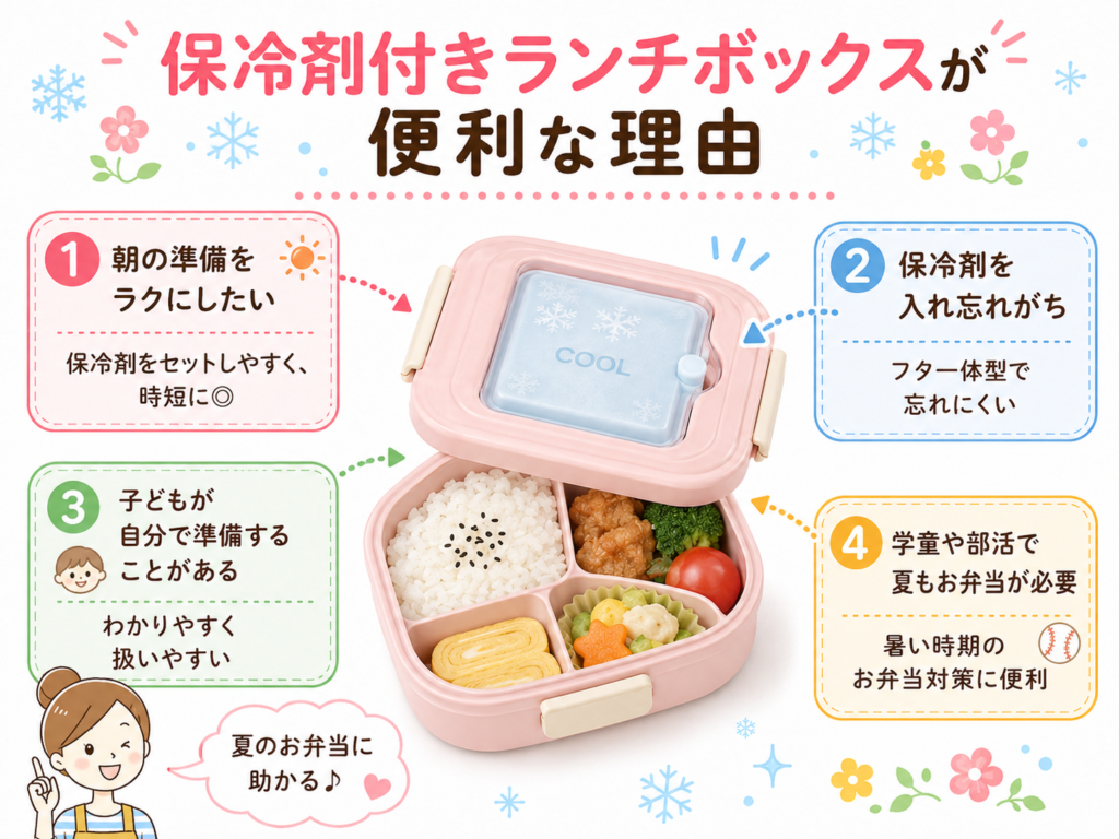 保冷剤付きランチボックスが便利な理由を紹介する画像。朝の準備をラクにしたい、保冷剤の入れ忘れを防ぎたい、子どもが自分で準備しやすい、夏のお弁当対策に使いやすいポイントを説明している。
