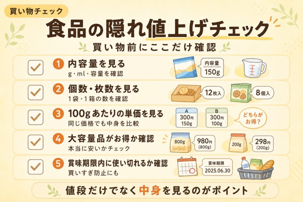 食品の隠れ値上げを見分けるために、内容量・個数・100gあたり単価・大容量品・賞味期限を確認するチェックリスト画像