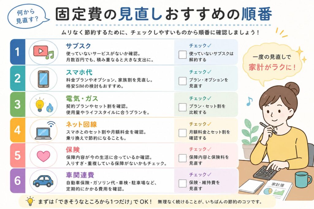 固定費の見直しをサブスク・スマホ代・電気ガス・ネット回線・保険・車関連費の順番で確認するチェックリスト画像