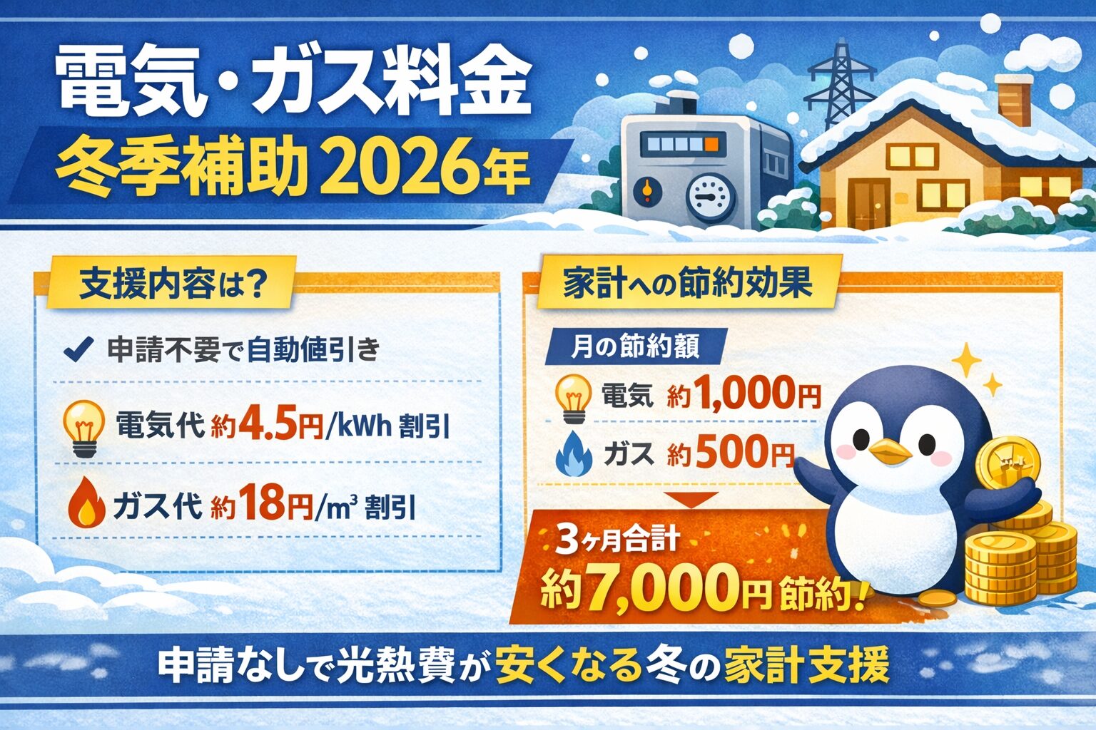 電気・ガス料金の冬季補助策2026年版の概要と、3ヶ月で約7,000円節約できる家計支援を解説したイラスト画像
