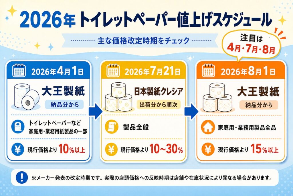 2026年のトイレットペーパー値上げスケジュールを示す図。大王製紙は4月1日に一部紙製品を10%以上、日本製紙クレシアは7月21日に製品全般を10〜30%、大王製紙は8月1日に家庭用・業務用製品全品を15%以上価格改定。