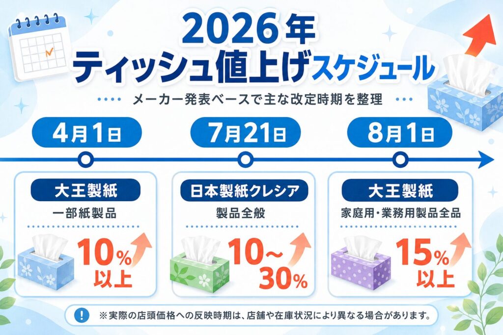 2026年のティッシュ値上げスケジュールを示す図。大王製紙は4月1日に一部紙製品を10％以上、日本製紙クレシアは7月21日に製品全般を10〜30％、大王製紙は8月1日に家庭用・業務用製品全品を15％以上価格改定。