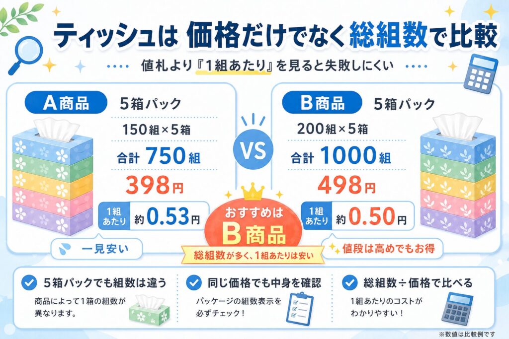 ティッシュ5箱パックをA商品とB商品で比較し、価格だけでなく総組数と1組あたりの価格を見るとお得な商品を選びやすいことを示した図解。