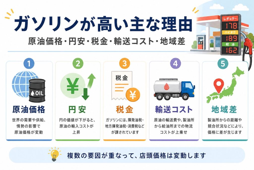 ガソリンが高い主な理由として、原油価格・円安・税金・輸送コスト・地域差をわかりやすく整理した図解画像