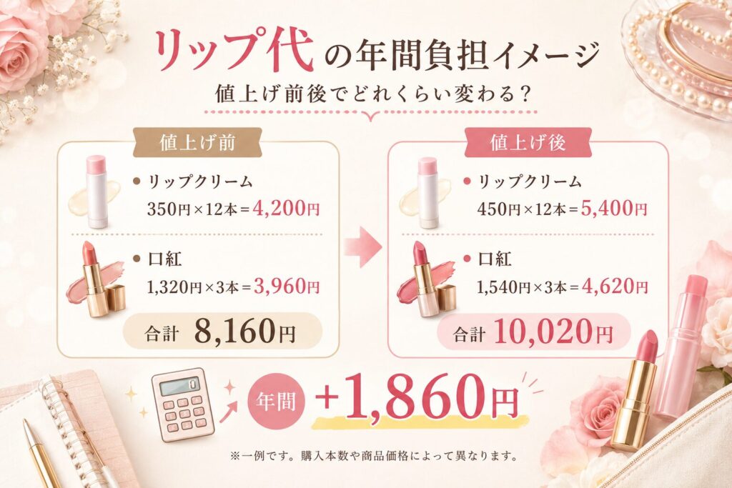 リップクリームと口紅の値上げ前後の年間負担を比較し、家計への影響額をわかりやすく示した図解画像