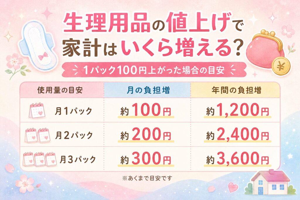 2026年の生理用品値上げで家計負担がどれくらい増えるかを月1パックから月3パックで比較した早見表