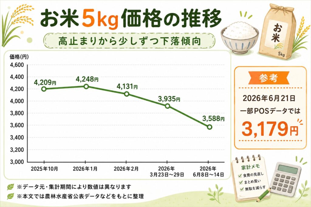 お米5kg価格の推移をまとめた画像。2025年10月から2026年6月までの価格変化を折れ線グラフで示し、高止まりから少しずつ下落傾向にあることと、参考として一部POSデータの3,179円を紹介している。
