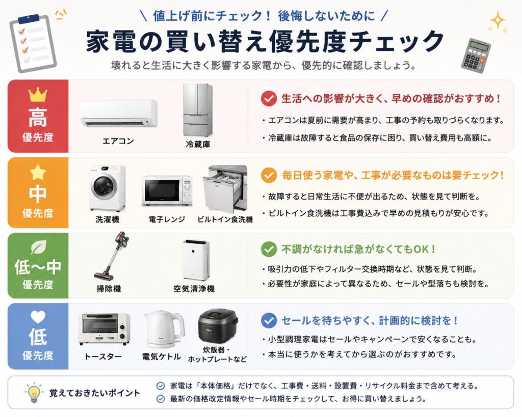 2026年に家電を買うなら優先順位をまとめた本文用画像。高優先度はエアコンと冷蔵庫、中優先度は洗濯機、電子レンジ、ビルトイン食洗機、低〜中優先度は掃除機と空気清浄機、低優先度は小型調理家電として整理している