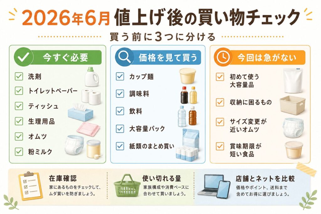 2026年6月の値上げ後に買う物を、今すぐ必要・価格を見て買う・今回は急がないの3つに分けた買い物チェックリスト画像
