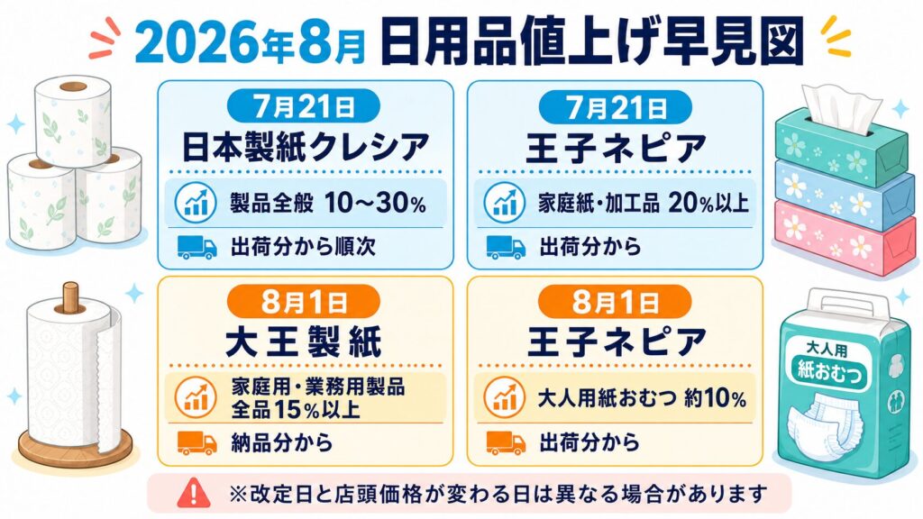 2026年8月の日用品値上げ早見図。紙製品と大人用紙おむつの改定時期・値上げ幅を紹介