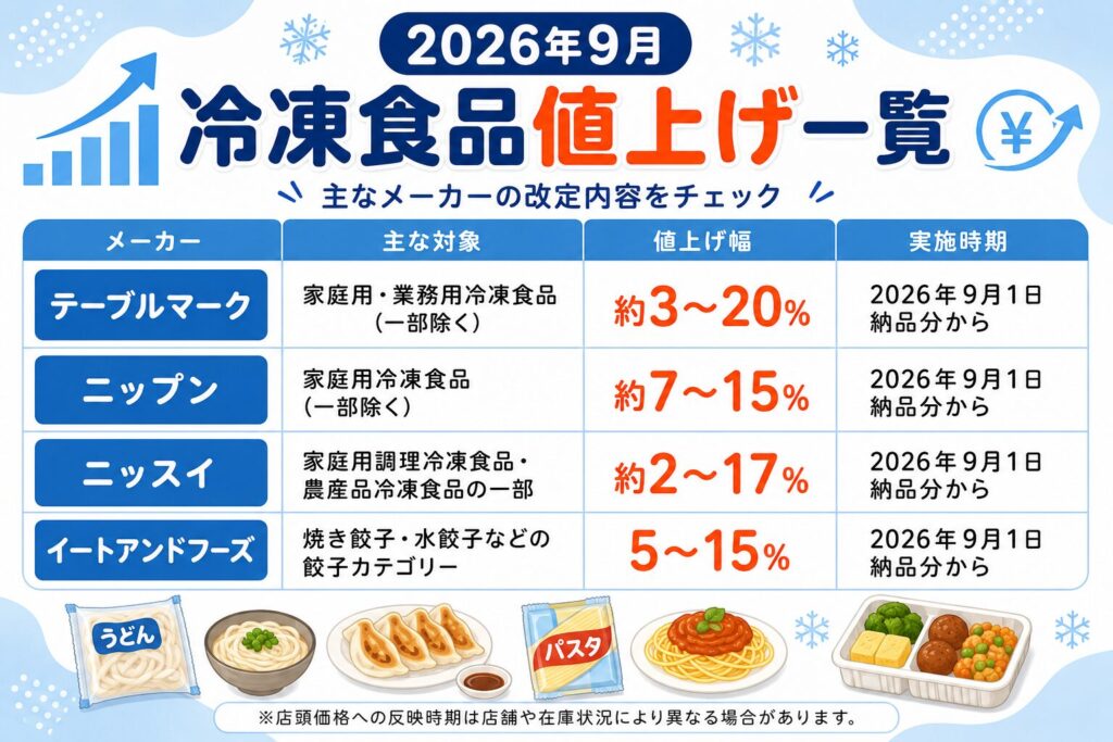 2026年9月の冷凍食品値上げ一覧。テーブルマーク、ニップン、ニッスイ、イートアンドフーズの対象商品・値上げ幅・実施時期を比較