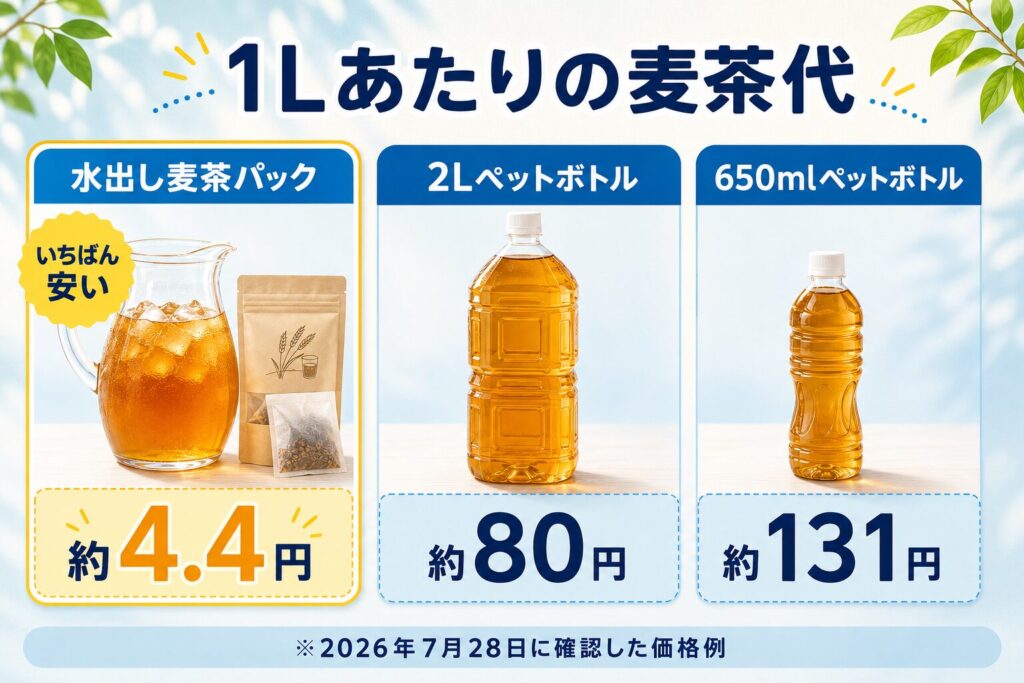 水出し麦茶パック・2Lペットボトル・650mlペットボトルの1Lあたりの価格比較