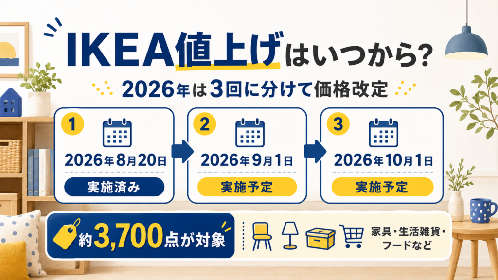 2026年のIKEA値上げスケジュールを示す図解。8月20日・9月1日・10月1日の3回に分けて約3,700点が価格改定